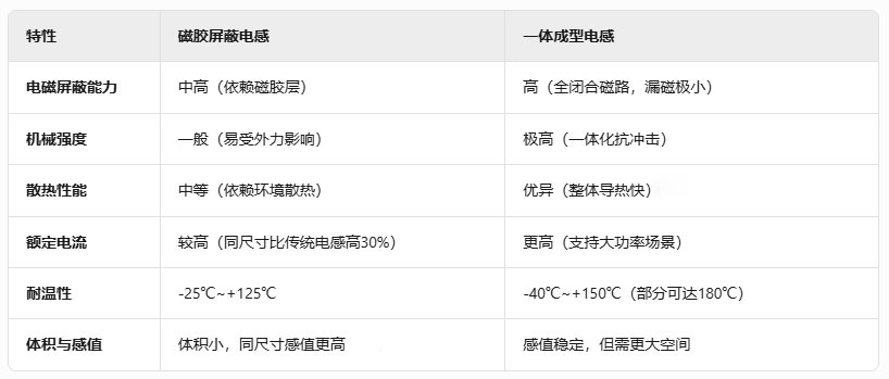 磁膠屏蔽電感和一體成型電感的性能對比